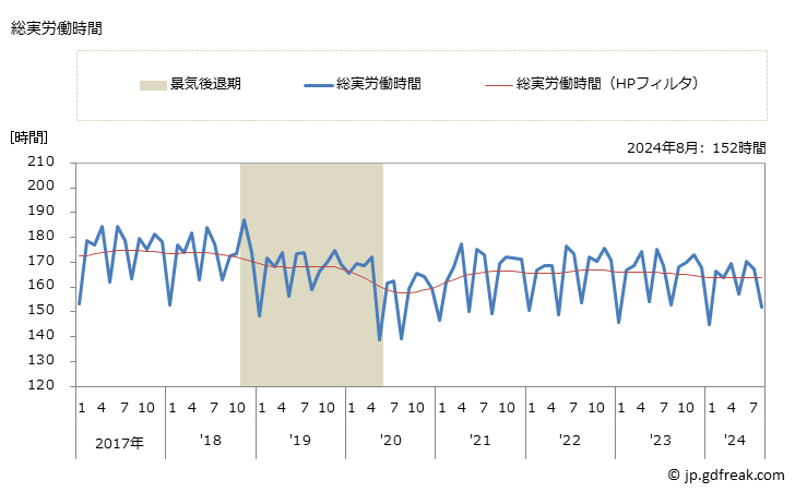 グラフ 月次 実労働時間数_生産用機械器具製造業(事業所規模30人以上) 総実労働時間