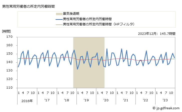 グラフ 月次 実労働時間数_情報通信機械器具製造業(事業所規模30人以上) 男性常用労働者の所定内労働時間