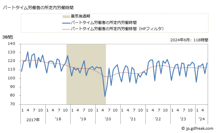 グラフ 月次 実労働時間数_輸送用機械器具製造業(事業所規模30人以上) パートタイム労働者の所定内労働時間