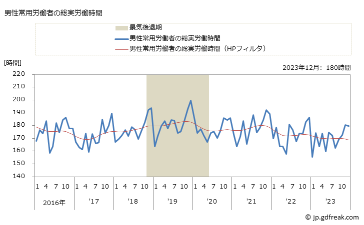 グラフ 月次 実労働時間数_水産食料品製造業(事業所規模30人以上) 男性常用労働者の総実労働時間