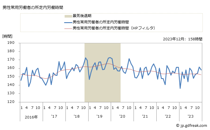 グラフ 月次 実労働時間数_水産食料品製造業(事業所規模30人以上) 男性常用労働者の所定内労働時間