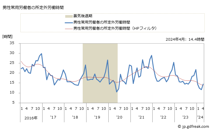 グラフ 月次 実労働時間数_水産食料品製造業(事業所規模30人以上) 男性常用労働者の所定外労働時間