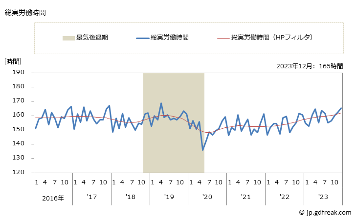 グラフ 月次 実労働時間数_パン・菓子製造業(事業所規模30人以上) 総実労働時間
