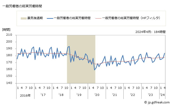 グラフ 月次 実労働時間数_パン・菓子製造業(事業所規模30人以上) 一般労働者の総実労働時間