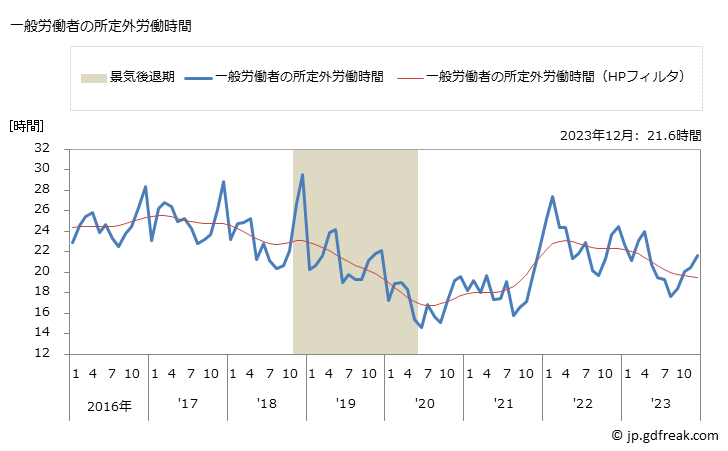 グラフ 月次 実労働時間数_パン・菓子製造業(事業所規模30人以上) 一般労働者の所定外労働時間