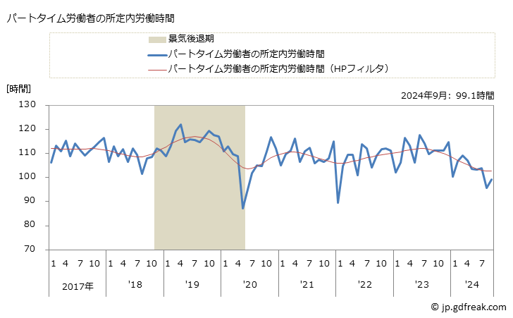 グラフ 月次 実労働時間数_パン・菓子製造業(事業所規模30人以上) パートタイム労働者の所定内労働時間