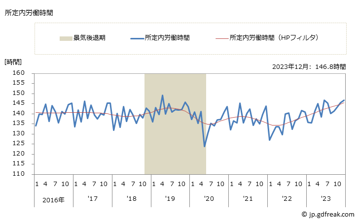グラフ 月次 実労働時間数_パン・菓子製造業(事業所規模30人以上) 所定内労働時間