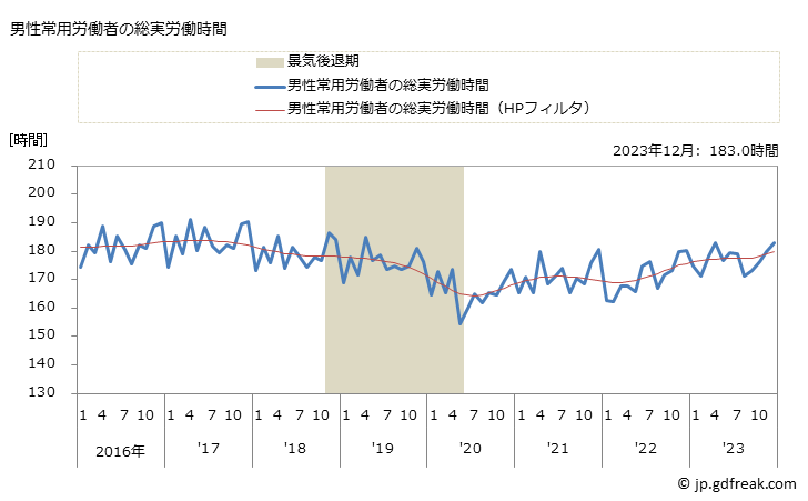 グラフ 月次 実労働時間数_パン・菓子製造業(事業所規模30人以上) 男性常用労働者の総実労働時間