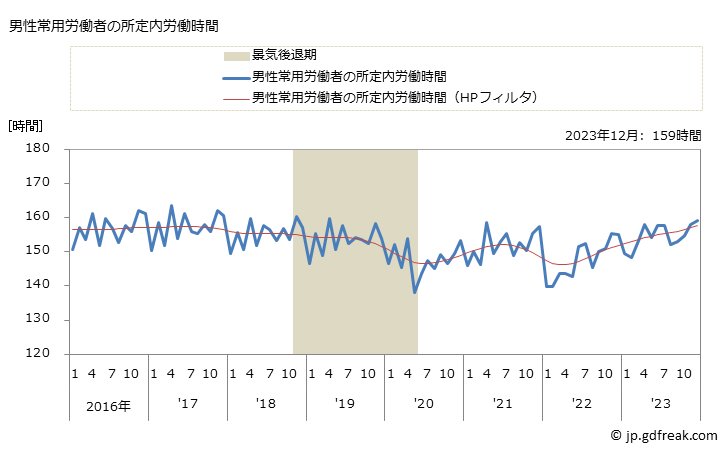 グラフ 月次 実労働時間数_パン・菓子製造業(事業所規模30人以上) 男性常用労働者の所定内労働時間