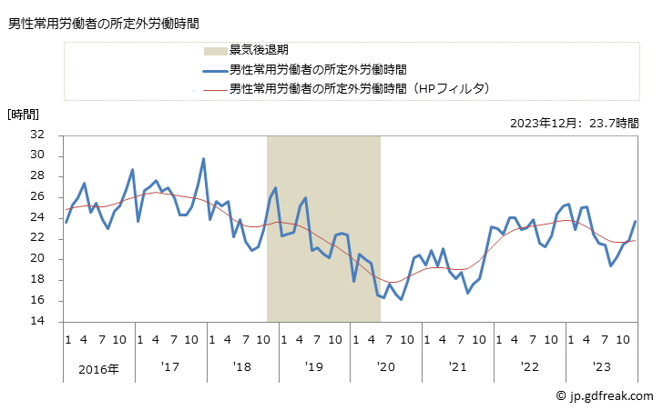 グラフ 月次 実労働時間数_パン・菓子製造業(事業所規模30人以上) 男性常用労働者の所定外労働時間