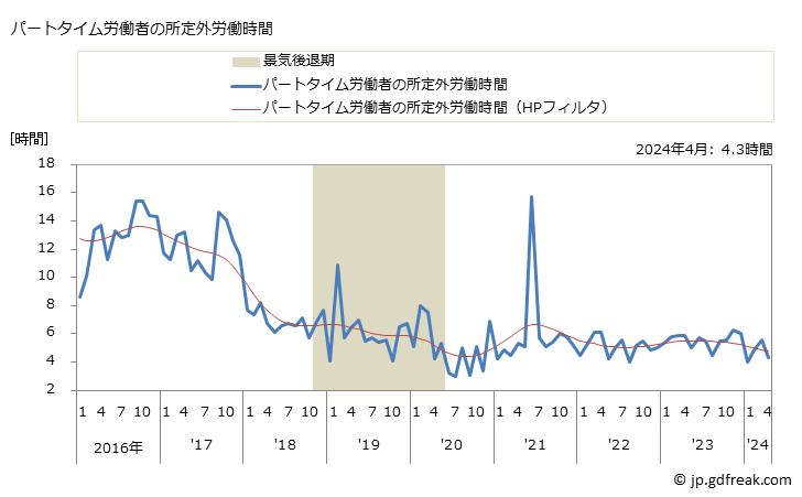 グラフ 月次 実労働時間数_印刷業(事業所規模30人以上) パートタイム労働者の所定外労働時間