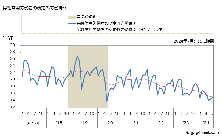 グラフ 月次 実労働時間数_印刷業(事業所規模30人以上) 男性常用労働者の所定外労働時間