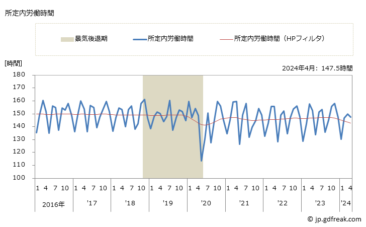 グラフ 月次 実労働時間数_自動車・同附属品製造業(事業所規模30人以上) 所定内労働時間