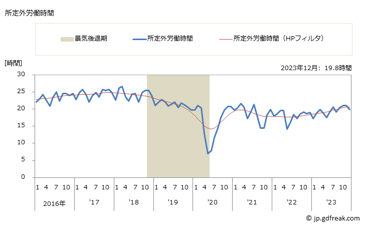 グラフ 月次 実労働時間数_自動車・同附属品製造業(事業所規模30人以上) 所定外労働時間