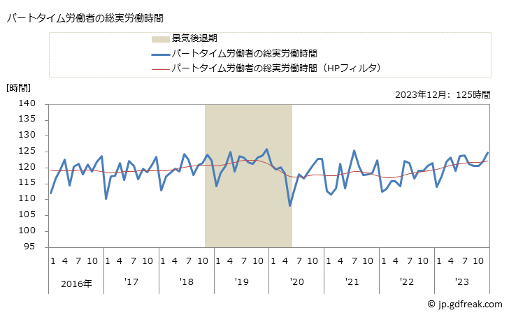 グラフ 月次 実労働時間数_消費関連製造業(事業所規模30人以上) パートタイム労働者の総実労働時間