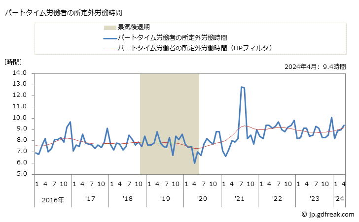 グラフ 月次 実労働時間数_消費関連製造業(事業所規模30人以上) パートタイム労働者の所定外労働時間