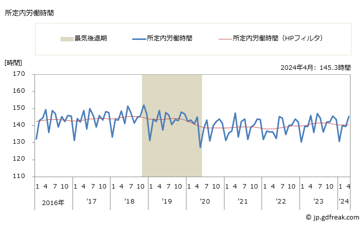 グラフ 月次 実労働時間数_消費関連製造業(事業所規模30人以上) 所定内労働時間
