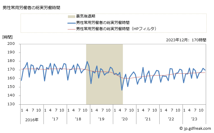 グラフ 月次 実労働時間数_消費関連製造業(事業所規模30人以上) 男性常用労働者の総実労働時間