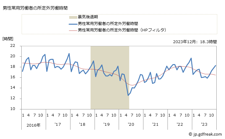グラフ 月次 実労働時間数_消費関連製造業(事業所規模30人以上) 男性常用労働者の所定外労働時間