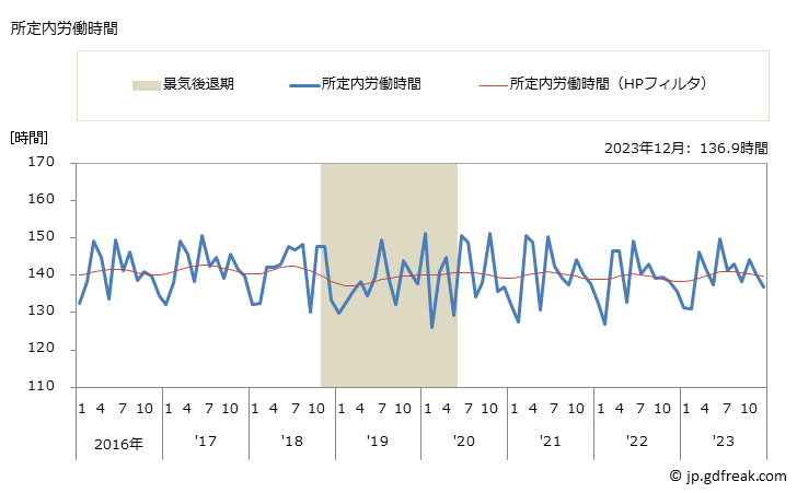 グラフ 月次 実労働時間数_電気・ガス・熱供給・水道業(事業所規模30人以上) 所定内労働時間