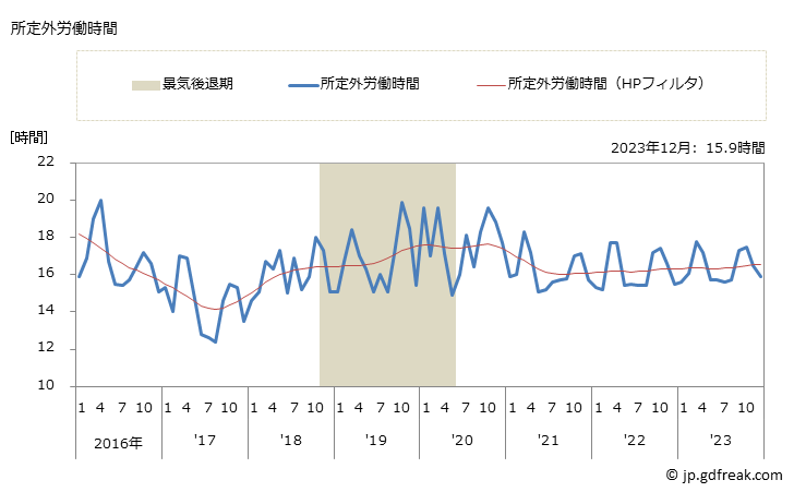 グラフ 月次 実労働時間数_電気・ガス・熱供給・水道業(事業所規模30人以上) 所定外労働時間