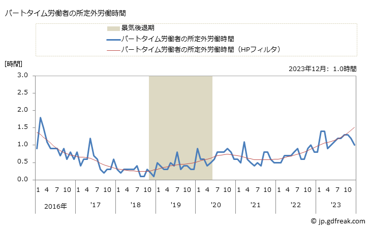 グラフ 月次 実労働時間数_電気業(事業所規模30人以上) パートタイム労働者の所定外労働時間