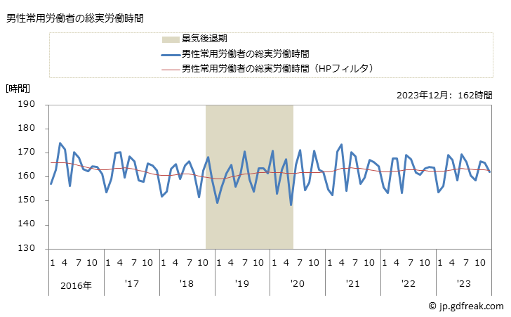グラフ 月次 実労働時間数_情報通信業(事業所規模30人以上) 男性常用労働者の総実労働時間