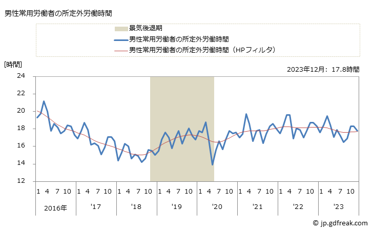 グラフ 月次 実労働時間数_情報通信業(事業所規模30人以上) 男性常用労働者の所定外労働時間