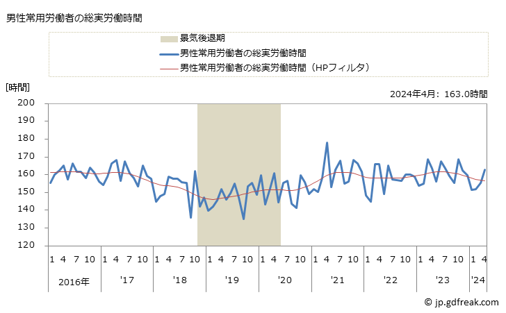 グラフ 月次 実労働時間数_通信業(事業所規模30人以上) 男性常用労働者の総実労働時間