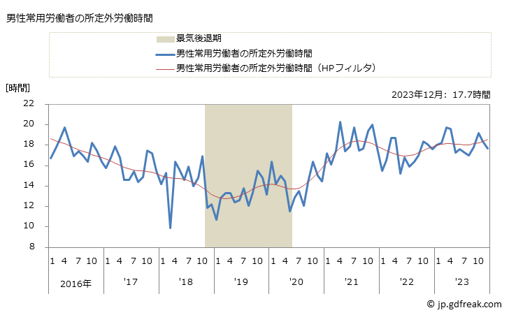 グラフ 月次 実労働時間数_通信業(事業所規模30人以上) 男性常用労働者の所定外労働時間