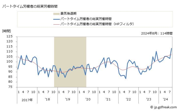 グラフ 月次 実労働時間数_情報サービス業(事業所規模30人以上) パートタイム労働者の総実労働時間