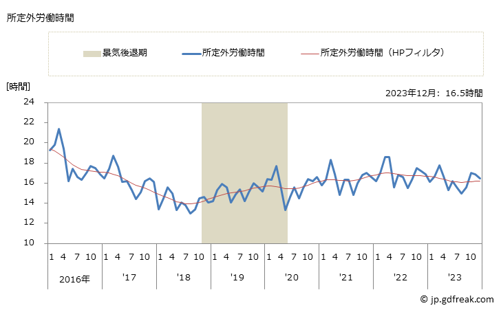 グラフ 月次 実労働時間数_情報サービス業(事業所規模30人以上) 所定外労働時間