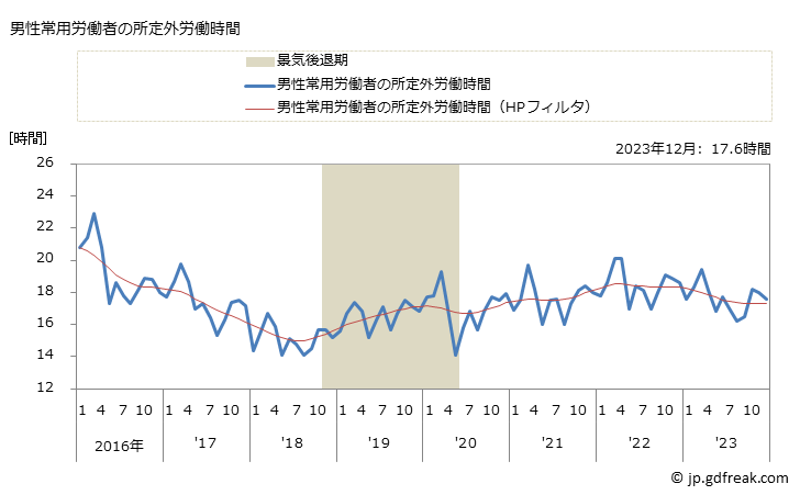グラフ 月次 実労働時間数_情報サービス業(事業所規模30人以上) 男性常用労働者の所定外労働時間