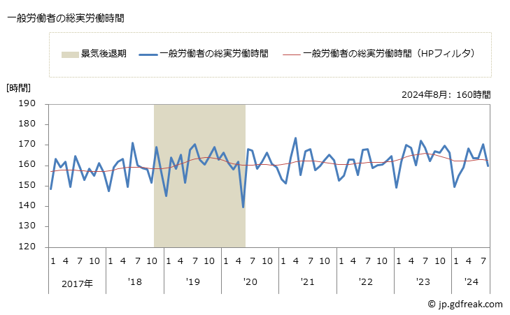 グラフ 月次 実労働時間数_映像・音声・文字情報制作業(事業所規模30人以上) 一般労働者の総実労働時間