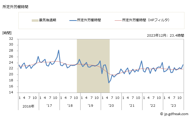 グラフ 月次 実労働時間数_運輸業，郵便業(事業所規模30人以上) 所定外労働時間