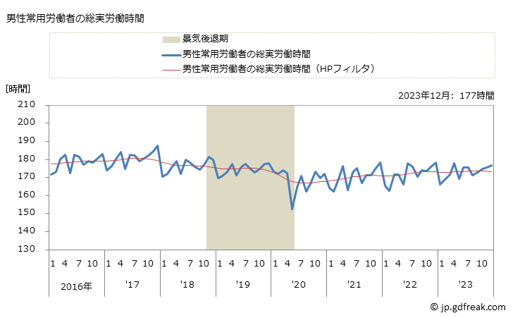 グラフ 月次 実労働時間数_運輸業，郵便業(事業所規模30人以上) 男性常用労働者の総実労働時間