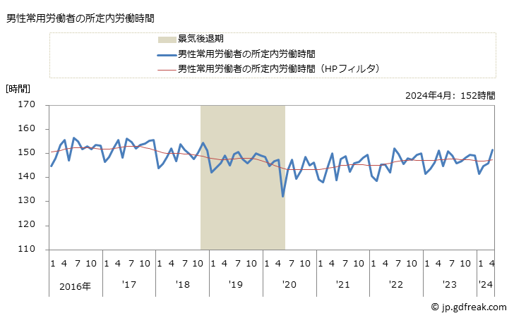 グラフ 月次 実労働時間数_運輸業，郵便業(事業所規模30人以上) 男性常用労働者の所定内労働時間