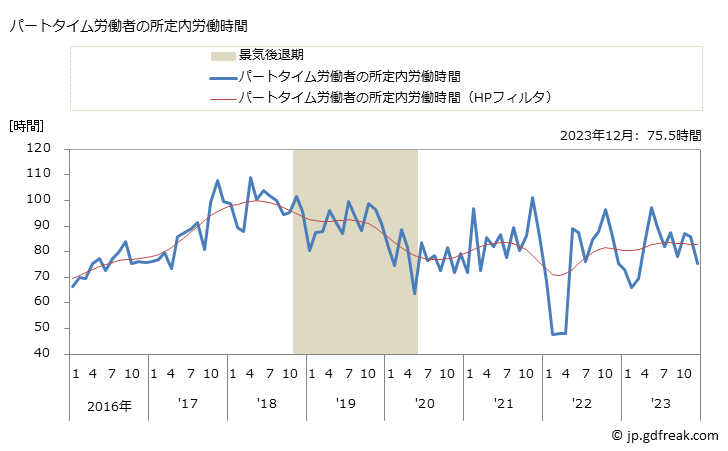 グラフ 月次 実労働時間数_鉄道業(事業所規模30人以上) パートタイム労働者の所定内労働時間