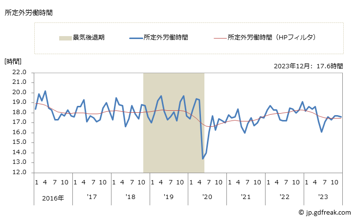 グラフ 月次 実労働時間数_鉄道業(事業所規模30人以上) 所定外労働時間