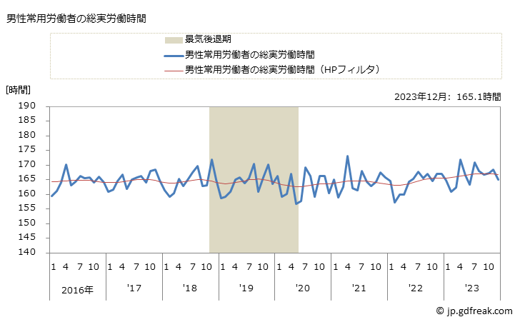 グラフ 月次 実労働時間数_鉄道業(事業所規模30人以上) 男性常用労働者の総実労働時間