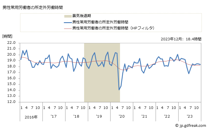 グラフ 月次 実労働時間数_鉄道業(事業所規模30人以上) 男性常用労働者の所定外労働時間