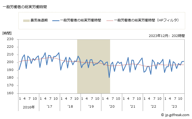 グラフ 月次 実労働時間数_道路貨物運送業(事業所規模30人以上) 一般労働者の総実労働時間