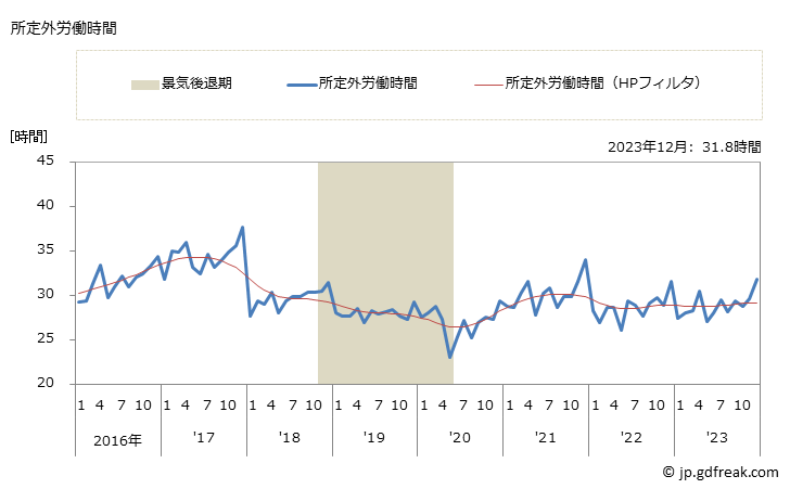 グラフ 月次 実労働時間数_道路貨物運送業(事業所規模30人以上) 所定外労働時間