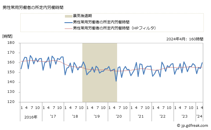 グラフ 月次 実労働時間数_道路貨物運送業(事業所規模30人以上) 男性常用労働者の所定内労働時間