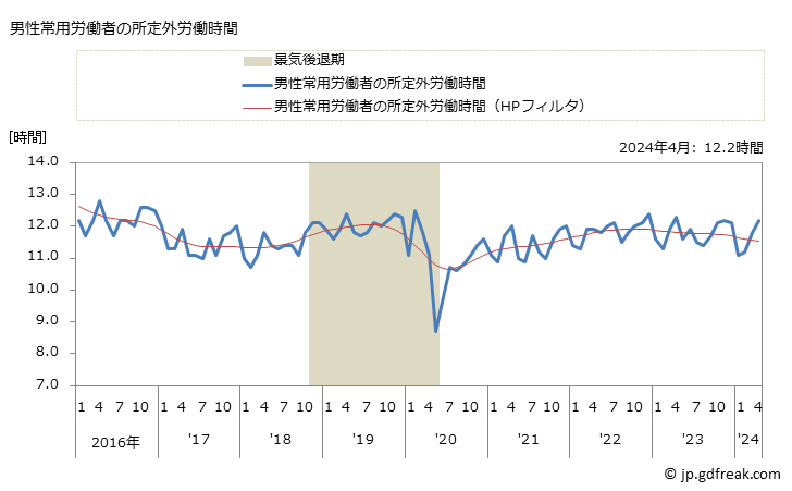 グラフ 月次 実労働時間数_卸売業，小売業(事業所規模30人以上) 男性常用労働者の所定外労働時間