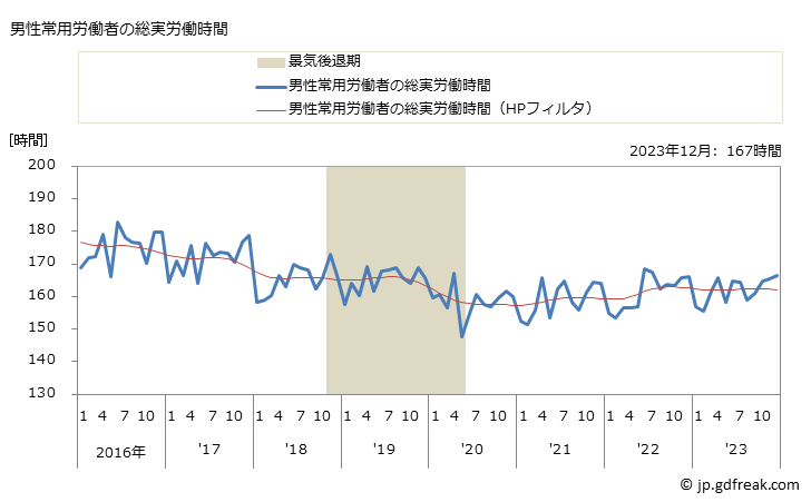 グラフ 月次 実労働時間数_繊維・衣服等卸売業(事業所規模30人以上) 男性常用労働者の総実労働時間