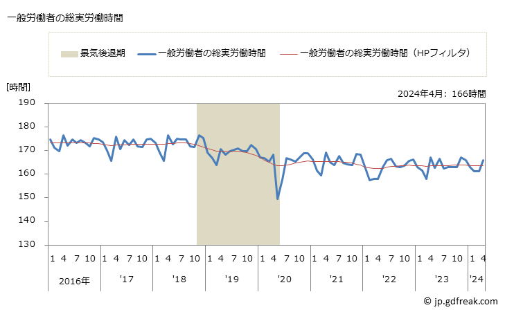 グラフ 月次 実労働時間数_機械器具卸売業(事業所規模30人以上) 一般労働者の総実労働時間