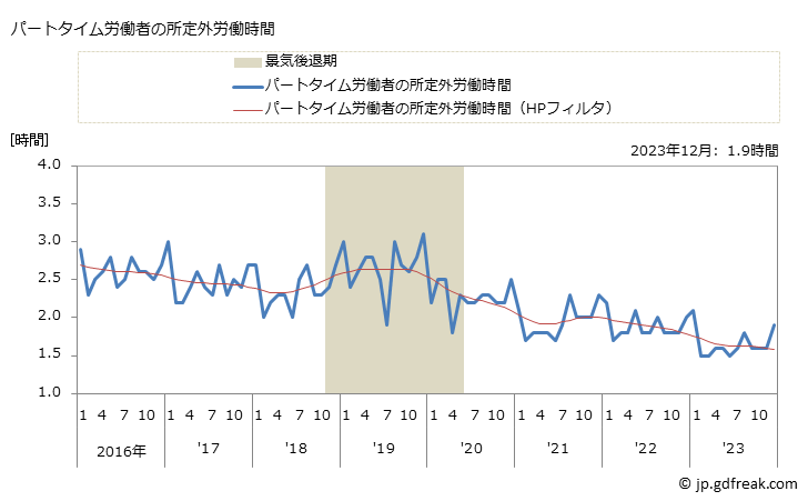 グラフ 月次 実労働時間数_機械器具卸売業(事業所規模30人以上) パートタイム労働者の所定外労働時間