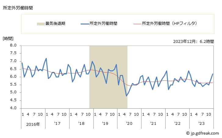 グラフ 月次 実労働時間数_機械器具卸売業(事業所規模30人以上) 所定外労働時間