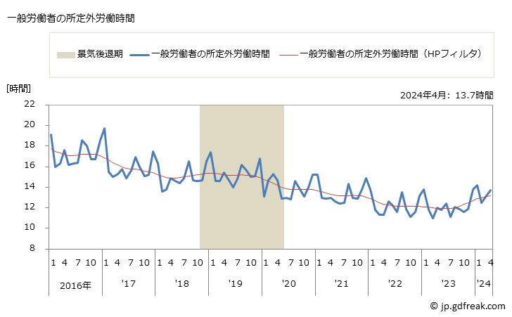 グラフ 月次 実労働時間数_飲食料品小売業(事業所規模30人以上) 一般労働者の所定外労働時間